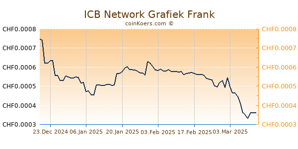 ICB Network Grafiek 6 Maanden