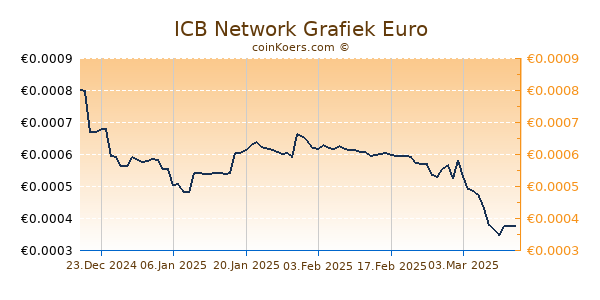 ICB Network Grafiek 6 Maanden