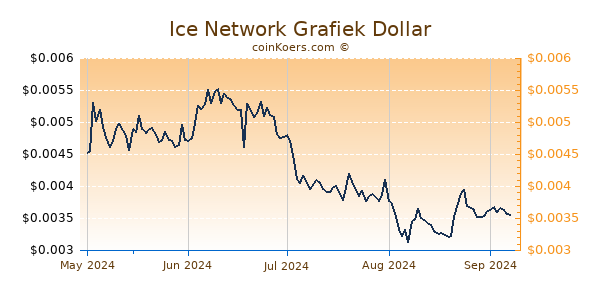 Ice Network Grafiek 1 Jaar