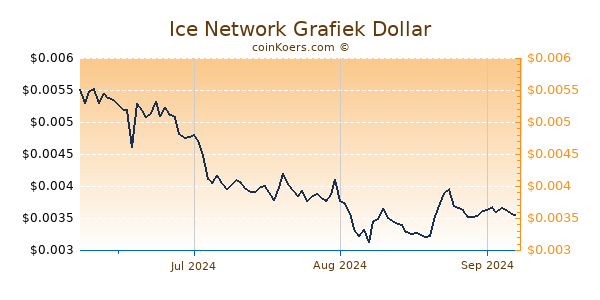 Ice Network Chart 3 Monate