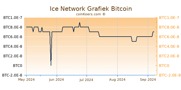 Ice Network Grafiek 6 Maanden