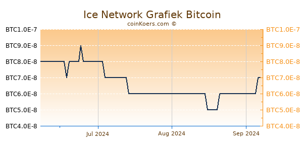 Ice Network Grafiek 3 Maanden