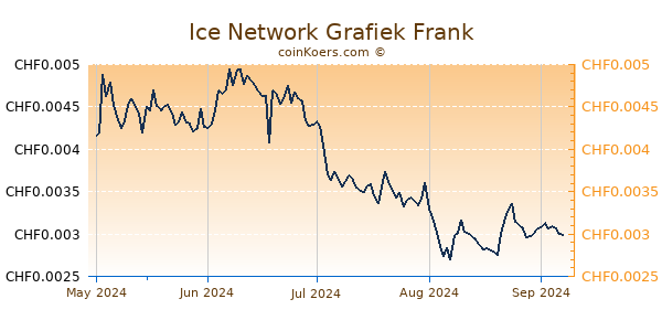 Ice Network Grafiek 6 Maanden