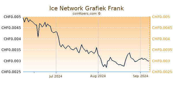 Ice Network Grafiek 3 Maanden