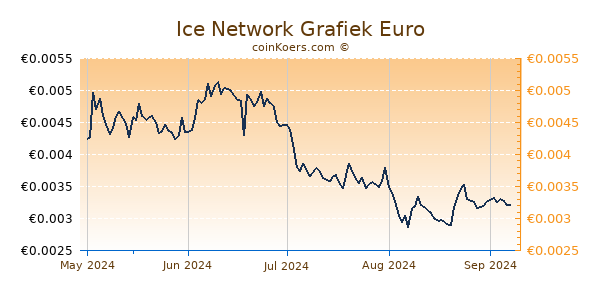 Ice Network Grafiek 6 Maanden