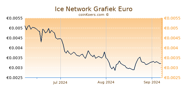 Ice Network Grafiek 3 Maanden