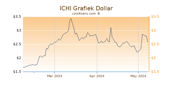ICHI Chart 3 Monate