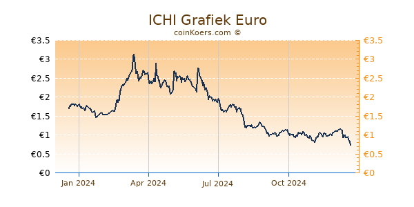 ICHI Grafiek 1 Jaar
