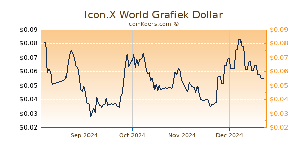 Icon.X World Grafiek 1 Jaar