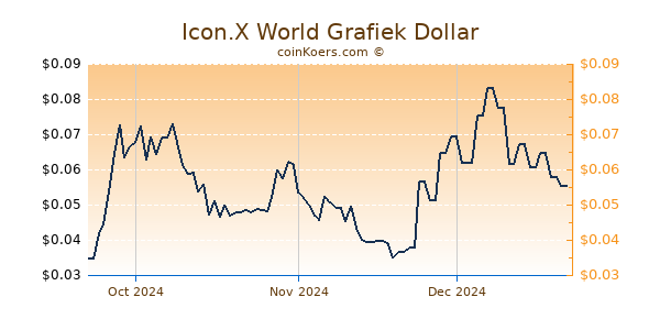 Icon.X World Chart 3 Monate