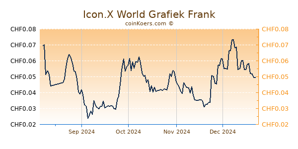 Icon.X World Grafiek 1 Jaar