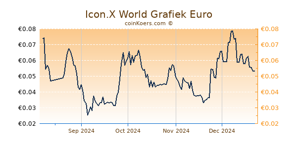 Icon.X World Grafiek 6 Maanden