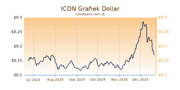 ICON Grafiek 6 Maanden