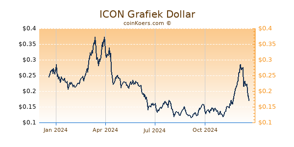 ICON Grafiek 1 Jaar