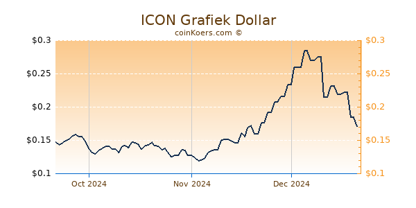 ICON Chart 3 Monate