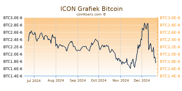 ICON Grafiek 6 Maanden