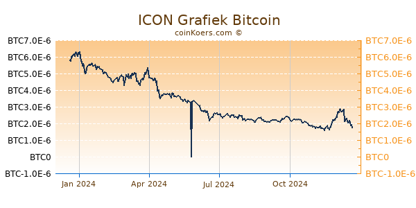 ICON Grafiek 1 Jaar