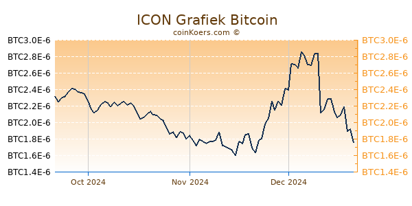 ICON Grafiek 3 Maanden