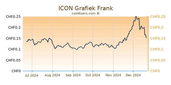 ICON Grafiek 6 Maanden