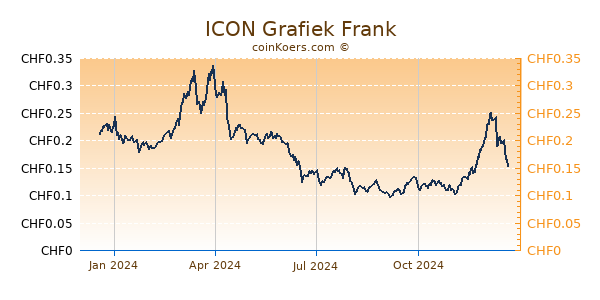 ICON Grafiek 1 Jaar