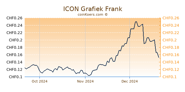 ICON Grafiek 3 Maanden