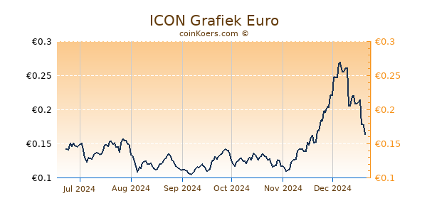 ICON Grafiek 6 Maanden