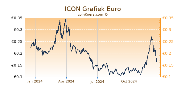 ICON Grafiek 1 Jaar