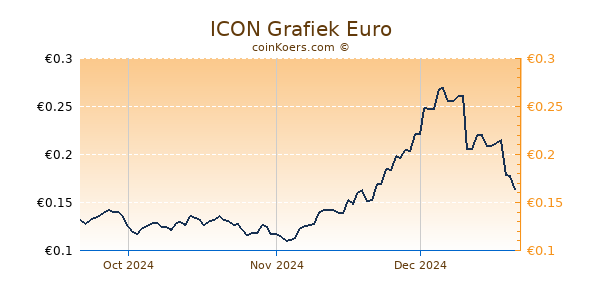 ICON Grafiek 3 Maanden