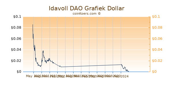 Idavoll DAO Grafiek 1 Jaar