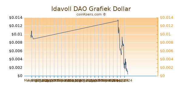 Idavoll DAO Chart 3 Monate