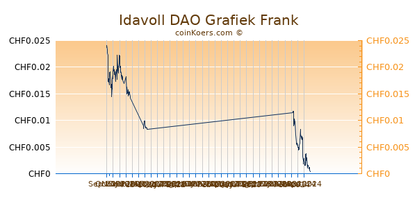 Idavoll DAO Grafiek 6 Maanden