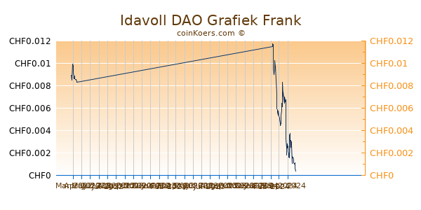 Idavoll DAO Grafiek 3 Maanden