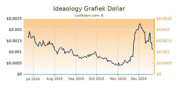 Ideaology Grafiek 6 Maanden