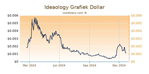 Ideaology Grafiek 1 Jaar