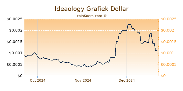 Ideaology Chart 3 Monate