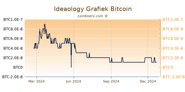 Ideaology Grafiek 1 Jaar