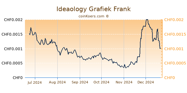 Ideaology Grafiek 6 Maanden