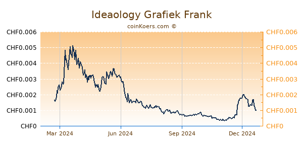 Ideaology Grafiek 1 Jaar