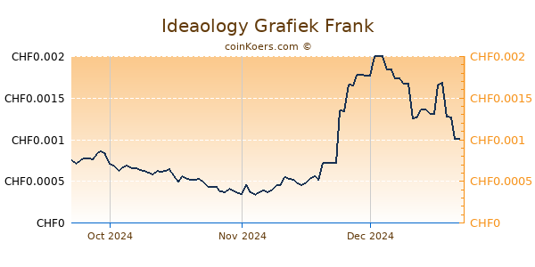 Ideaology Grafiek 3 Maanden