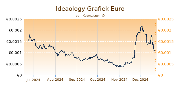 Ideaology Grafiek 6 Maanden