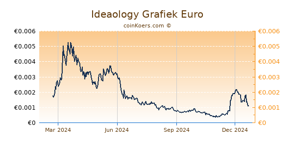 Ideaology Grafiek 1 Jaar