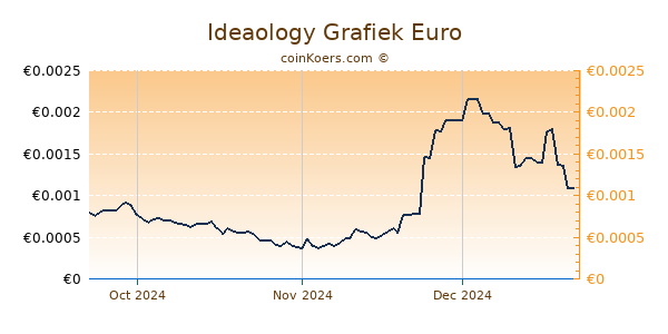 Ideaology Grafiek 3 Maanden