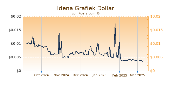 Idena Grafiek 6 Maanden