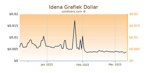 Idena Chart 3 Monate