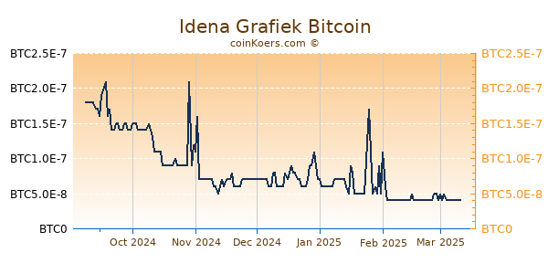 Idena Grafiek 6 Maanden