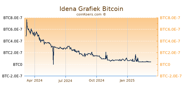 Idena Grafiek 1 Jaar