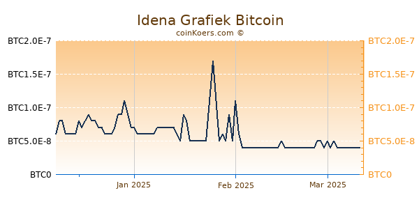 Idena Grafiek 3 Maanden