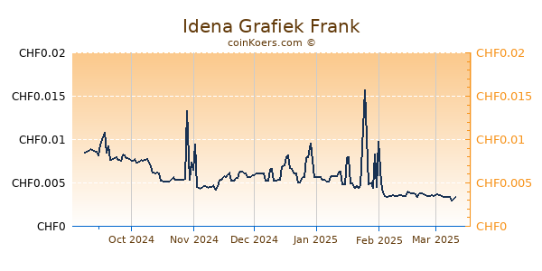 Idena Grafiek 6 Maanden