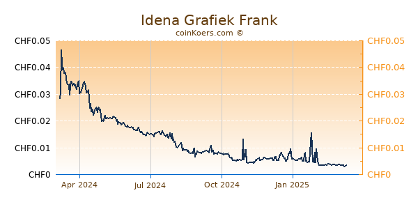 Idena Grafiek 1 Jaar