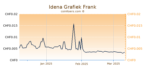 Idena Grafiek 3 Maanden